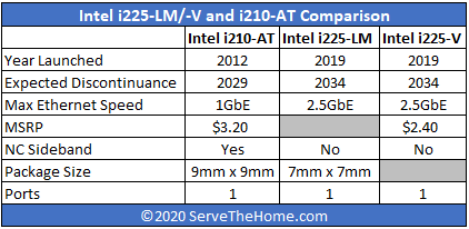 Intel I225 LM V And I210 AT Comparison