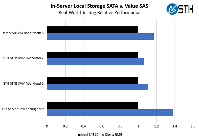 Kioxia RM5 V SATA Storage Real World Application Performance