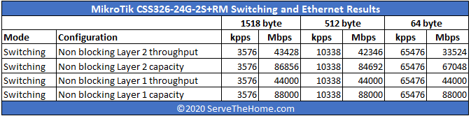 Mikrotik CSS326 24G 2S+RM Performance