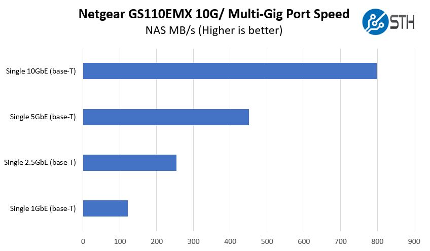 Netgear GS110EMX 1GbE 2.5GbE 5GbE And 10Gbase T Port Performance