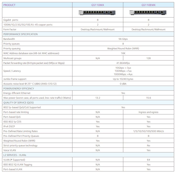 Netgear GS110EMX Management Features QoS And VLAN