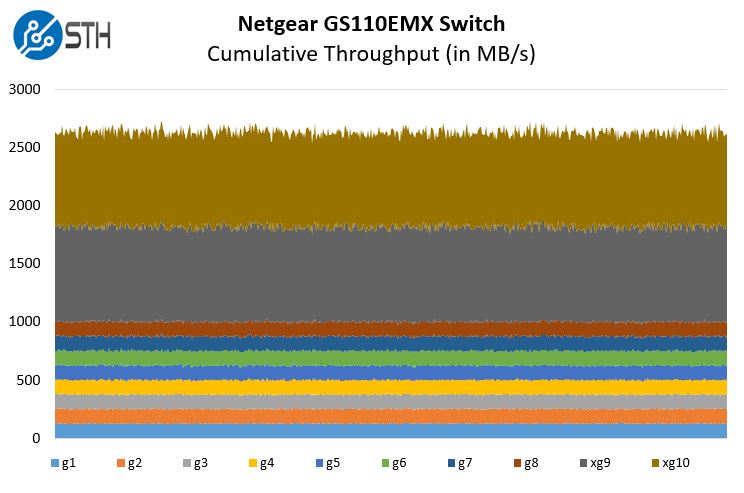Netgear GS110EMX Performance