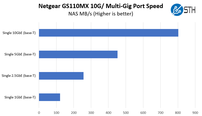 Netgear GS110MX 1GbE 2.5GbE 5GbE And 10GbE Port Performance
