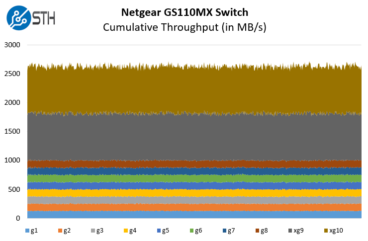 Netgear GS110MX Performance