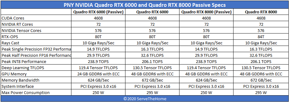 PNY Passive NVIDIA Quadro RTX 8000 And Quadro RTX 6000 Spec Comparison