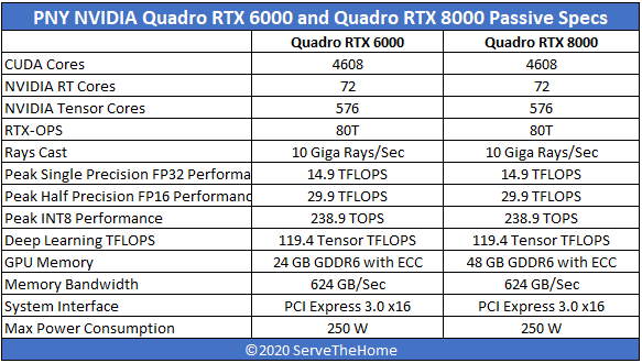 PNY Passive NVIDIA Quadro RTX 8000 And Quadro RTX 6000 Spec Table