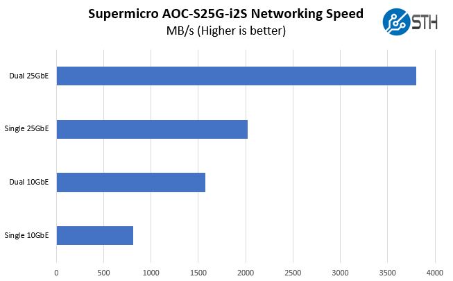 Supermicro AOC S25G I2S Performance