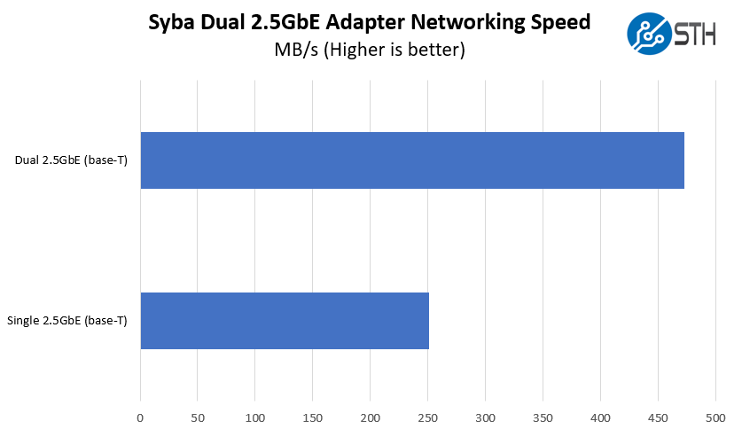 Syba Dual 2.5GbE Adapter Performance Results