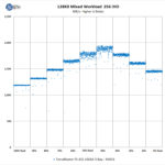 TerraMaster F5 422 128KB Mixed Workload 256 OIO