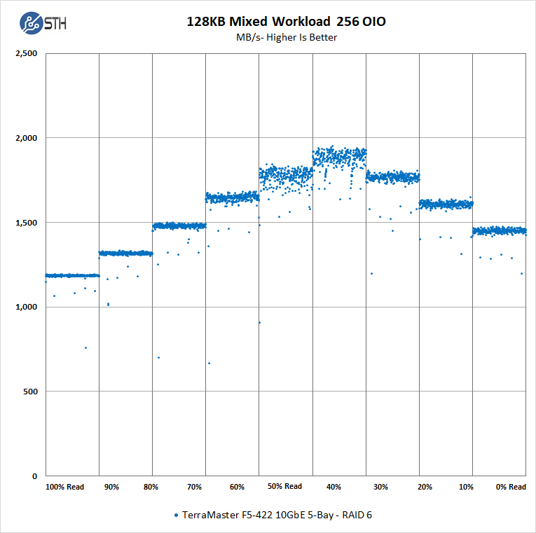 TerraMaster F5 422 128KB Mixed Workload 256 OIO
