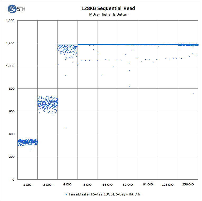 TerraMaster F5 422 128KB Sequential Read