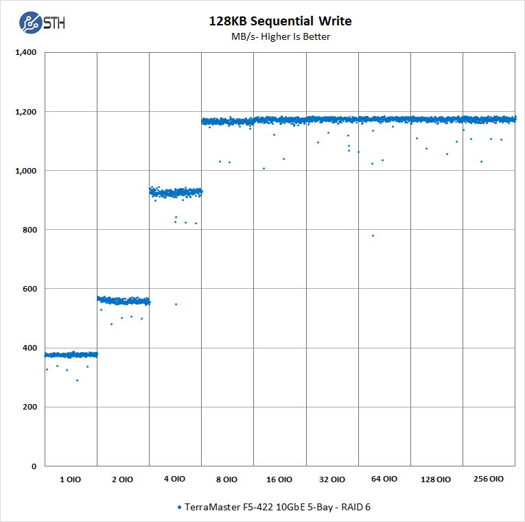 TerraMaster F5 422 128KB Sequential Write