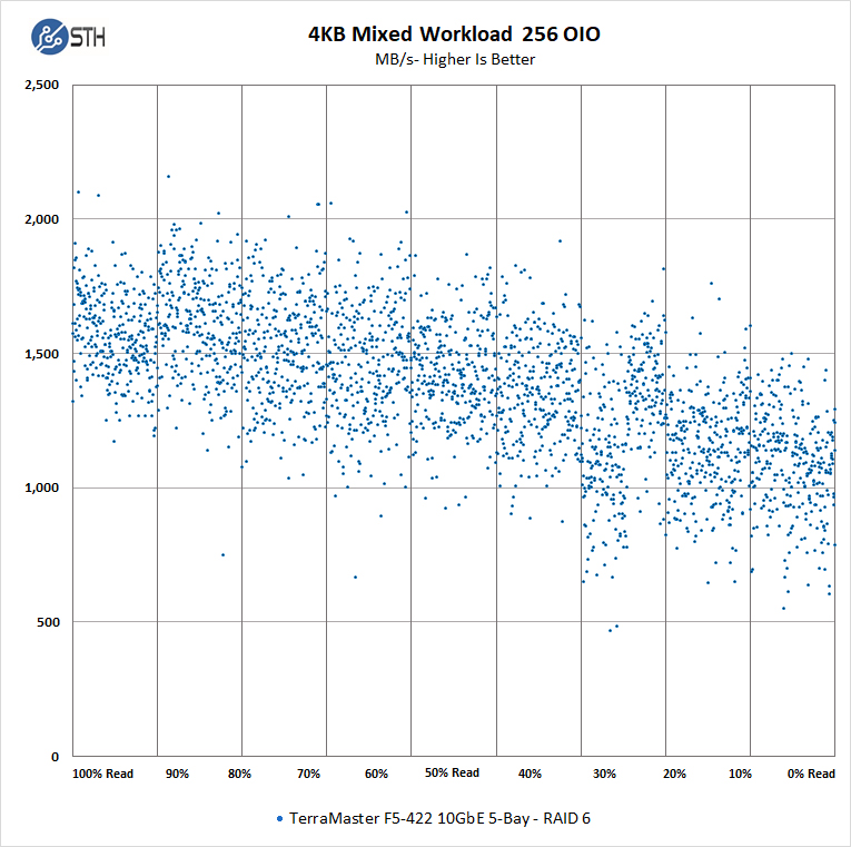TerraMaster F5 422 4KB Mixed Workload 256 OIO