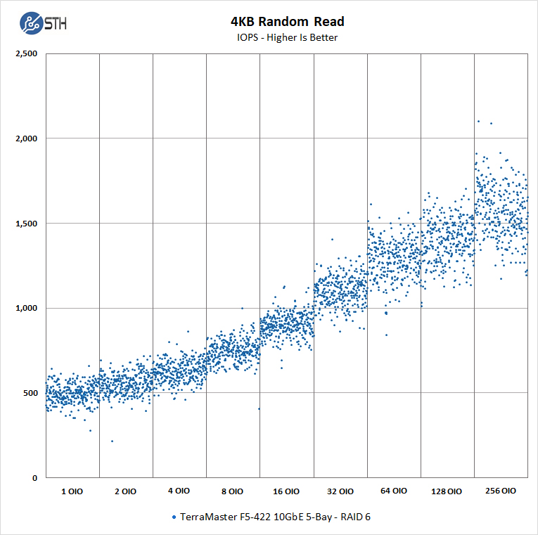 TerraMaster F5 422 4KB Random Read