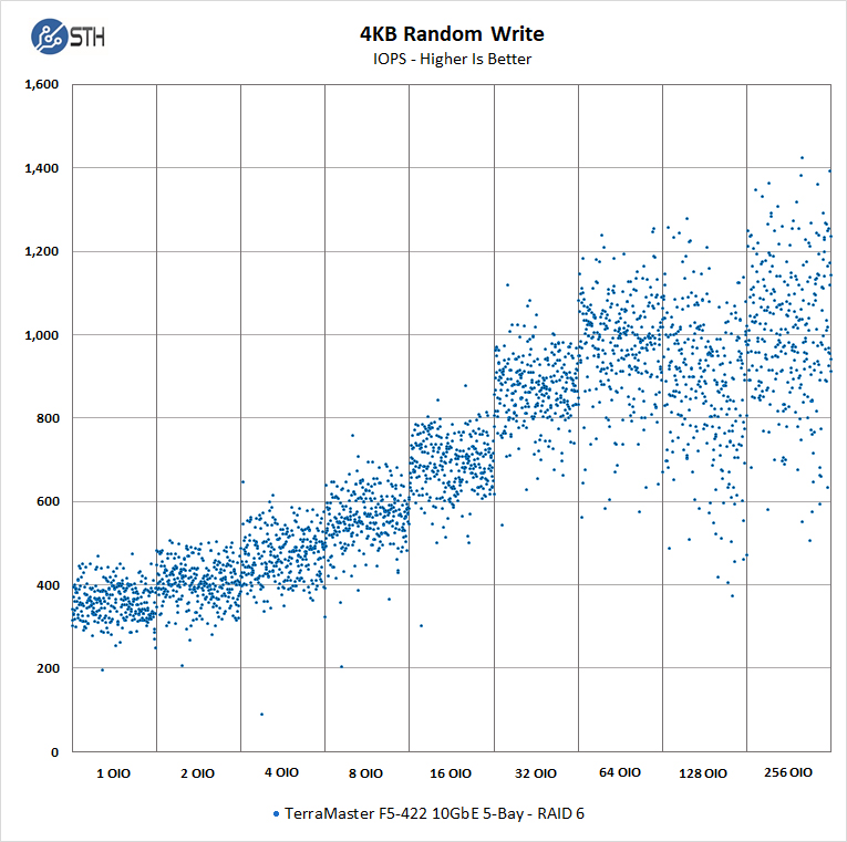 TerraMaster F5 422 4KB Random Write