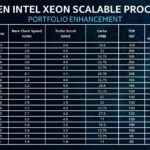 2nd Generation Intel Xeon Scalable Processor Refresh Official Table