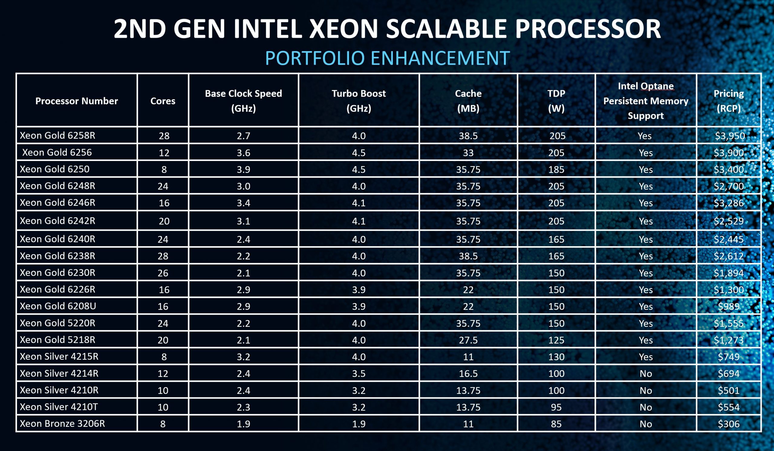 2nd Generation Intel Xeon Scalable Processor Refresh Official Table Update