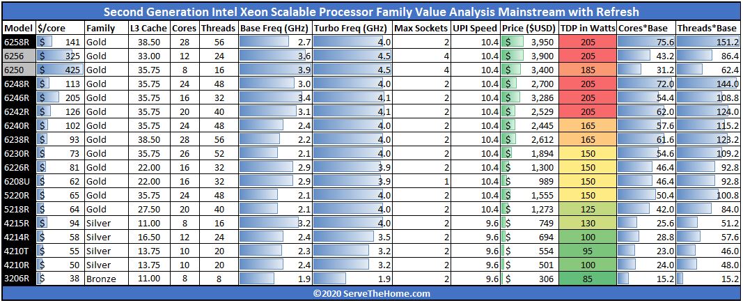 2nd Generation Intel Xeon Scalable Processor SKU Analysis And Value