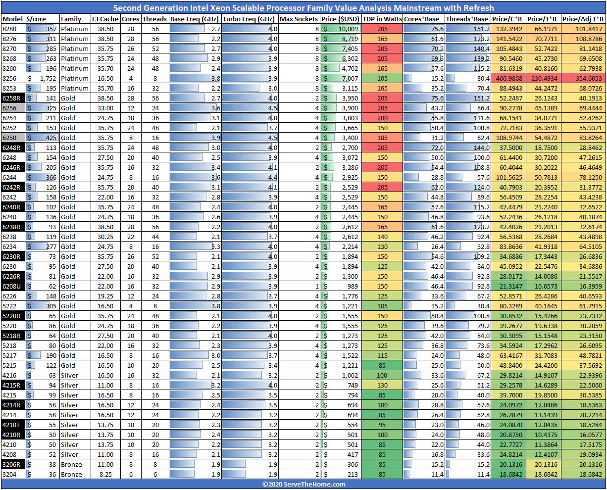 2nd Generation Intel Xeon Scalable Processor SKU Refresh Analysis And Value With Launch SKUs And Adj TB