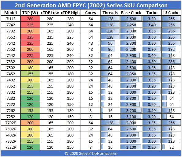 AMD EPYC 7002 Series SKU List Comparison Feb 2020 Edition