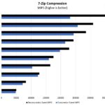AMD Ryzen Threadripper 3990X 7zip Compression Benchmark