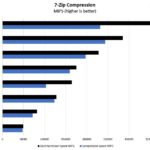 AMD Ryzen Threadripper 3990X 7zip Compression Benchmarks