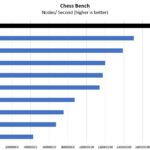 AMD Ryzen Threadripper 3990X Chess Benchmark