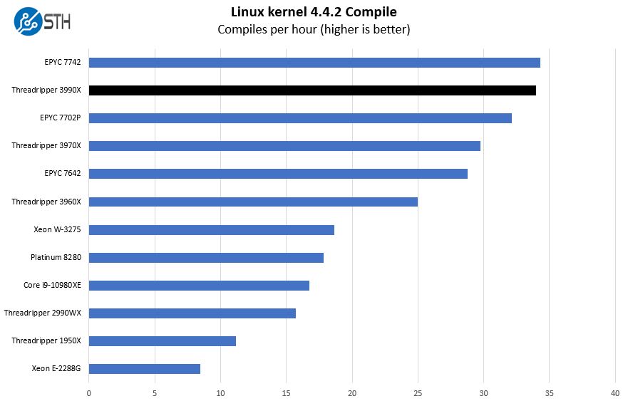 AMD Ryzen Threadripper 3990X Linux Kernel Compile Benchmark