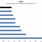 AMD Ryzen Threadripper 3990X NAMD Benchmark