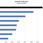 AMD Ryzen Threadripper 3990X OpenSSL Verify Benchmark