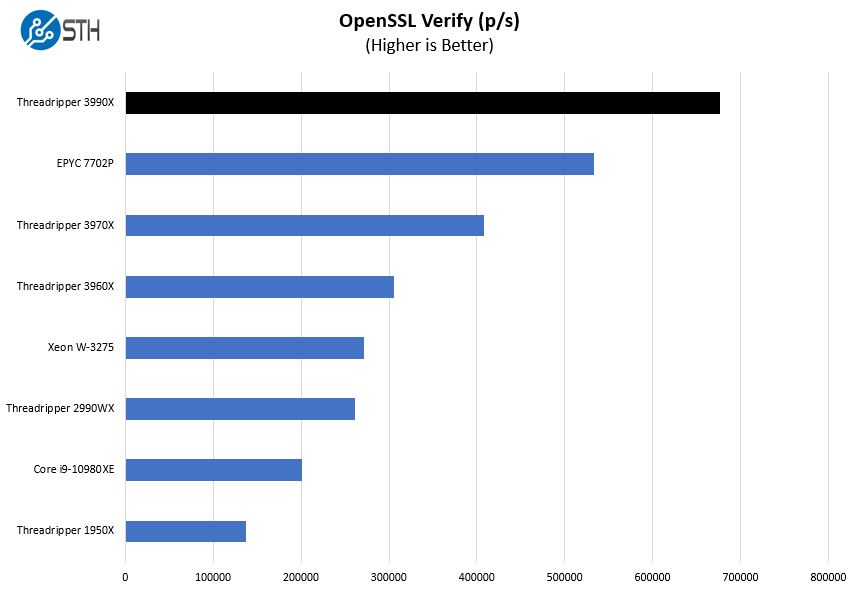 AMD Ryzen Threadripper 3990X OpenSSL Verify Benchmark