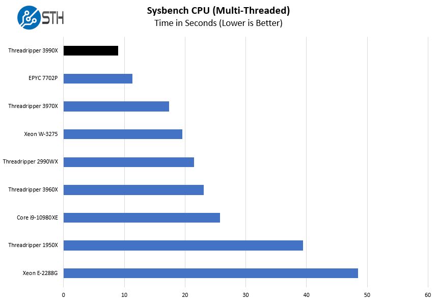 AMD Ryzen Threadripper 3990X Sysbench CPU Multi Threaded Benchmark
