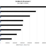 AMD Ryzen Threadripper 3990X UnixBench Dhrystone 2 Benchmark