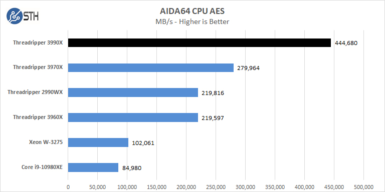 AMD Threadripper 3990x AIDA64 CPU AES