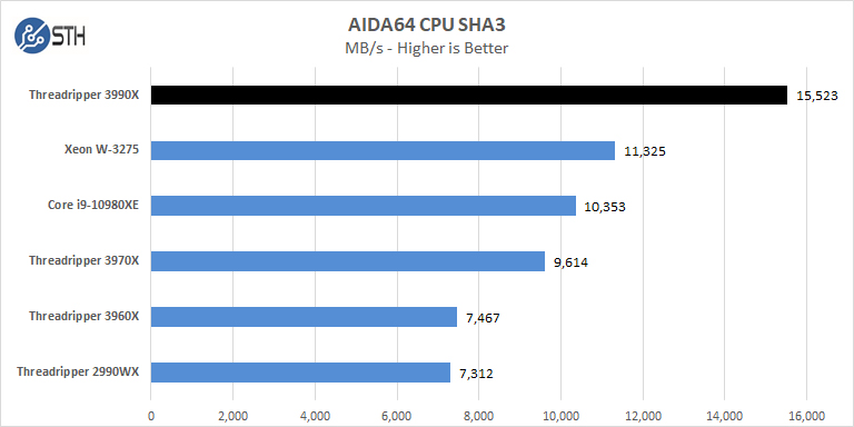 AMD Threadripper 3990x AIDA64 CPU SHA3