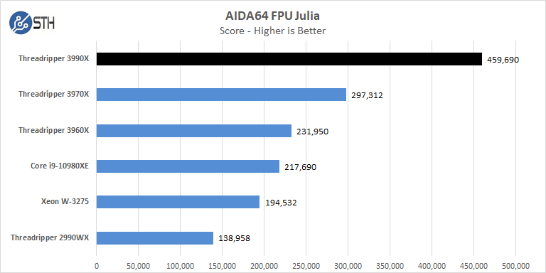 AMD Threadripper 3990x AIDA64 FPU Julia
