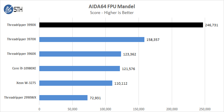 AMD Threadripper 3990x AIDA64 FPU Mandel