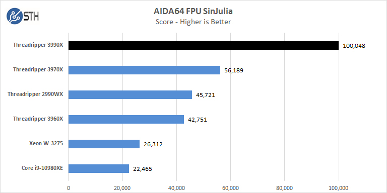 AMD Threadripper 3990x AIDA64 FPU SinJulia