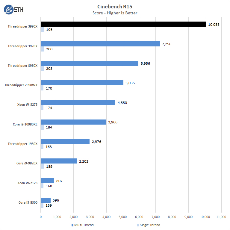 AMD Threadripper 3990x Cinebench R15