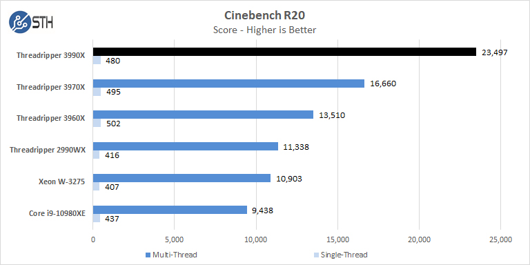 AMD Threadripper 3990x Cinebench R20