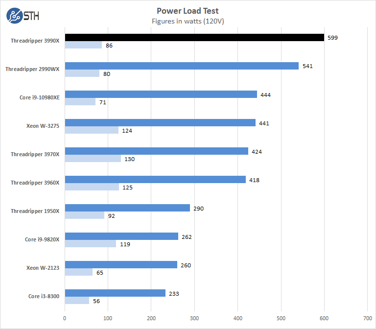 AMD Threadripper 3990x Power