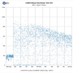 ASUSTOR Lockerstor 8 AS6508T 128KB Mixed Workload 256 OIO