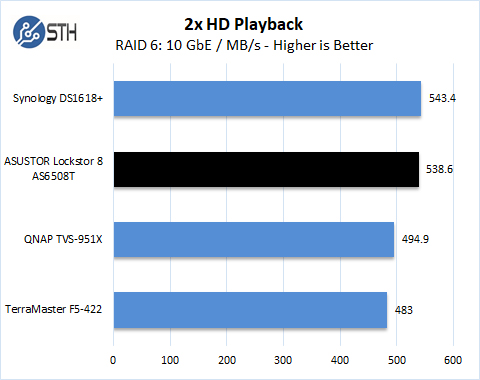 ASUSTOR Lockerstor 8 AS6508T 2x HD Playback