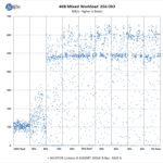 ASUSTOR Lockerstor 8 AS6508T 4KB Mixed Workload 256 OIO