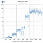 ASUSTOR Lockerstor 8 AS6508T 4KB Random Write