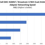 Dell EMC 4GMN7 Broadcom 57404 Performance
