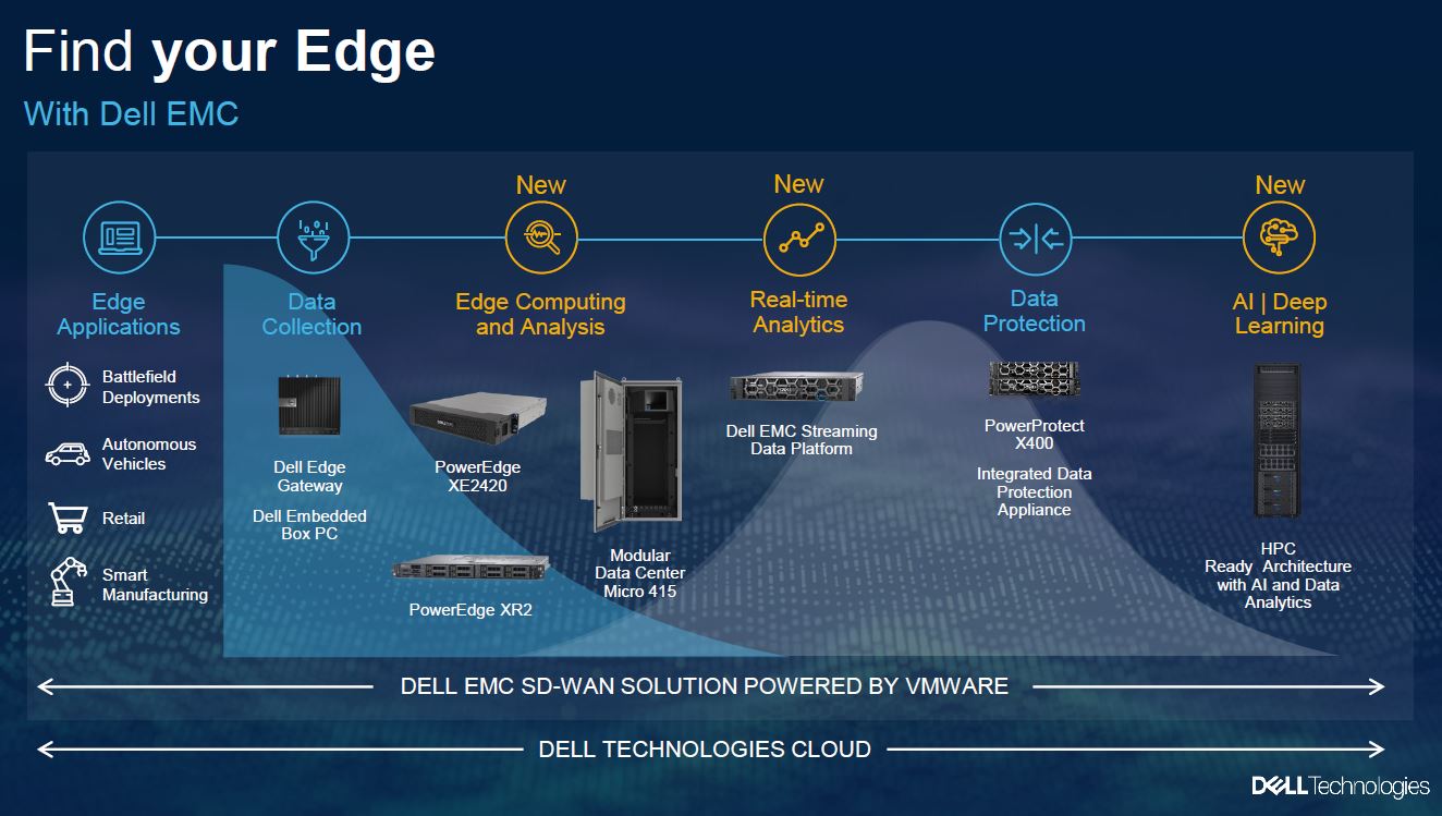 Dell Technologies Edge 2020 Stack