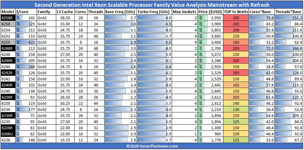 Gold 6200R 2nd Generation Intel Xeon Scalable Processor SKU Analysis And Value