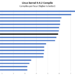Intel Xeon E 2246G Linux Kernel Compile Benchmark