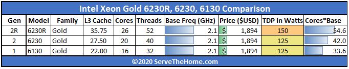 Intel Xeon Gold 6230R 6230 6130 Comparison